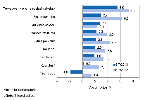 Palkkasumman vuosimuutos ajanjaksolla 5-7/2013 ja 5-7/2012, % (TOL 2008)