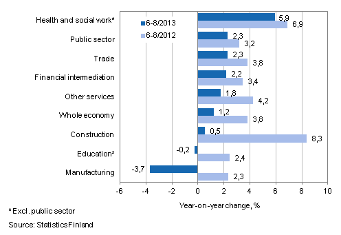 Year-on-year change in wages and salaries sum in the 6-8/2013 and 6-8/2012 time periods, % (TOL 2008)