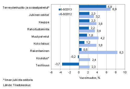 Palkkasumman vuosimuutos ajanjaksolla 6-8/2013 ja 6-8/2012, % (TOL 2008)