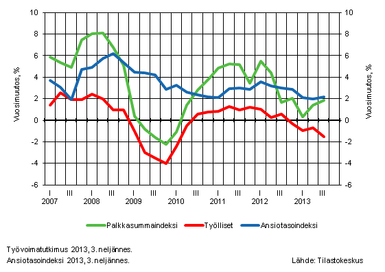 Kuvio 2. Koko talouden palkkasummaindeksin, palkansaajien ansiotasoindeksin ja tyllisten mrn vuosimuutokset