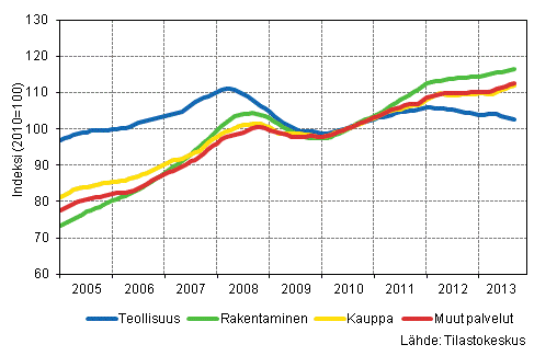 Liitekuvio 1. Palkkasumman trendit toimialoittain (TOL 2008)