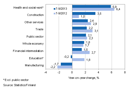 Year-on-year change in wages and salaries sum in the 7-9/2013 and 7-9/2012 time periods, % (TOL 2008)