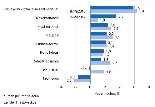 Palkkasumman vuosimuutos ajanjaksolla 7-9/2013 ja 7-9/2012, % (TOL 2008)