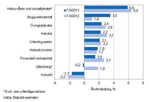 Frndring av lnesumman p rsniv under perioden 7-9/2013 och 7-9/2012, % (TOL 2008)