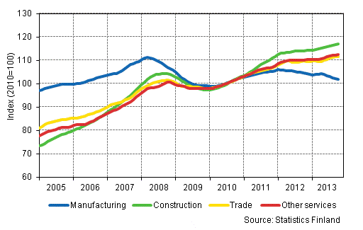 Appendix figure 1. Trends in the sum of wages and salaries by industry (TOL 2008)