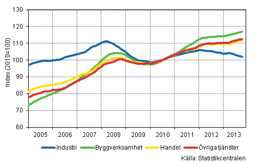 Figurbilaga 1. Lnesummans trender efter nringsgren (TOL 2008)