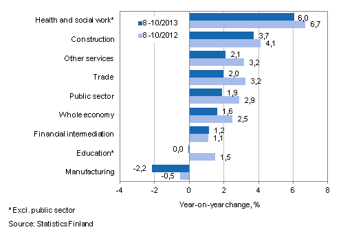 Year-on-year change in wages and salaries sum in the 8-10/2013 and 8-10/2012 time periods, % (TOL 2008)