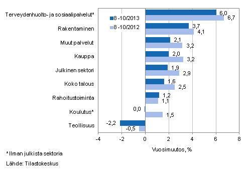 Palkkasumman vuosimuutos ajanjaksolla 8-10/2013 ja 8-10/2012, % (TOL 2008)