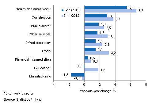 Year-on-year change in wages and salaries sum in the 9-11/2013 and 9-11/2012 time periods, % (TOL 2008)