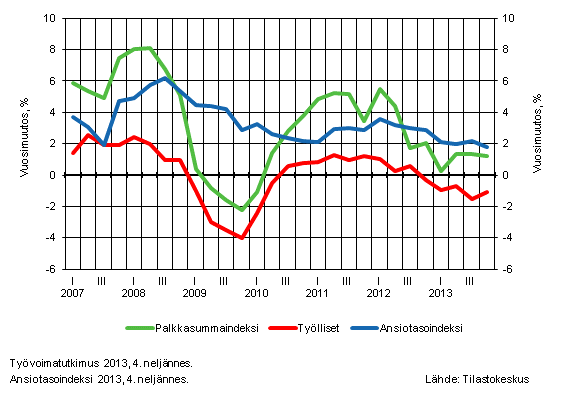 Kuvio 2. Koko talouden palkkasummaindeksin, palkansaajien ansiotasoindeksin ja tyllisten mrn vuosimuutokset