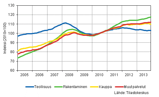 Liitekuvio 1. Palkkasumman trendit toimialoittain (TOL 2008)