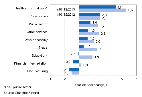 Year-on-year change in wages and salaries sum in the 10-12/2013 and 10-12/2012 time periods, % (TOL 2008)