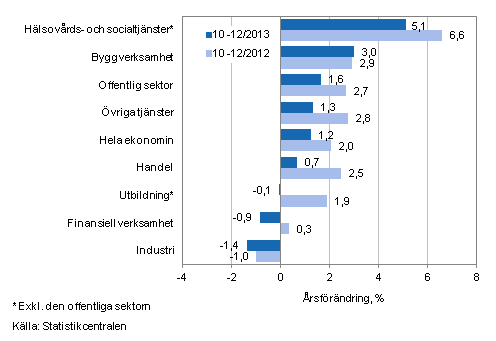 Frndring av lnesumman p rsniv under perioden 10-12/2013 och 10-12/2012, % (TOL 2008)