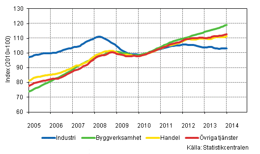 Figurbilaga 1. Lnesummans trender efter nringsgren (TOL 2008)