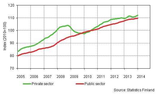 Appendix figure 2. Trends in the sum of wages and salaries by sector (S 2012)