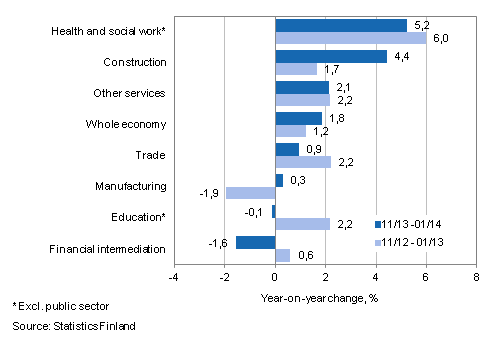 Year-on-year change in wages and salaries sum in the 11/2013-01/2014 and 11/2012-01/2014 time periods, % (TOL 2008)