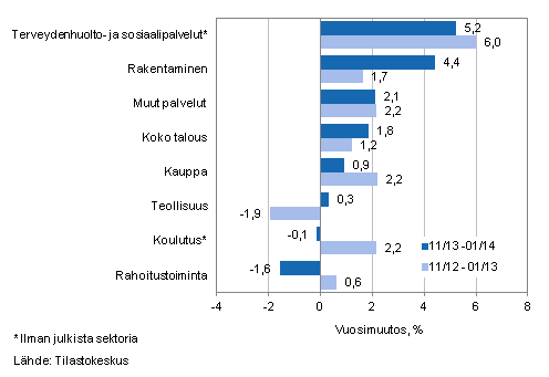 Palkkasumman vuosimuutos ajanjaksolla 11/2013-01/2014 ja 11/2012-01/2013, % (TOL 2008)