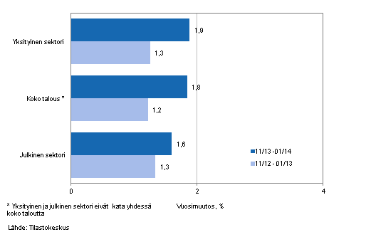 Koko talouden sek yksityisen ja julkisen sektorin palkkasumman vuosimuutos ajanjaksolla 11/2013-01/2014 ja 11/2012-01/2013, % (TOL 2008 ja S 2012)