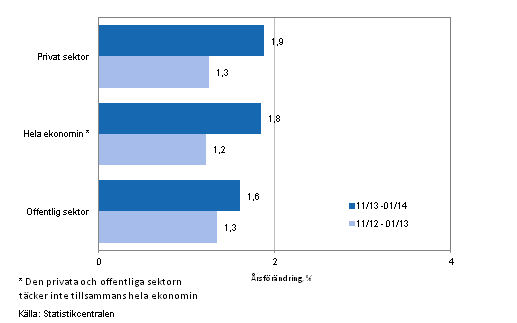 Frndring av lnesumman p rsniv inom hela ekonomin samt inom den privata och offentliga sektorn under perioden 11/2013-01/2014 och 11/2012-01/2013, % (TOL 2008 och S 2012)