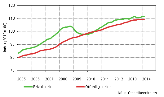 Figurbilaga 2. Lnesummans trender efter sektor (S 2012)