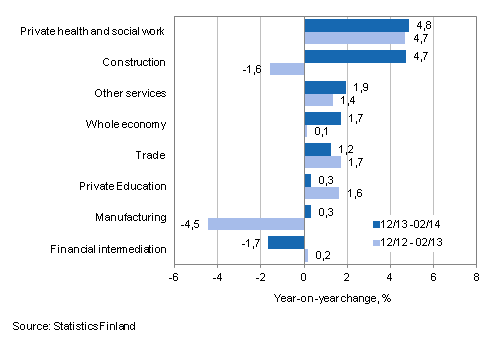 Year-on-year change in wages and salaries sum in the 12/2013-02/2014 and 12/2012-02/2014 time periods, % (TOL 2008)