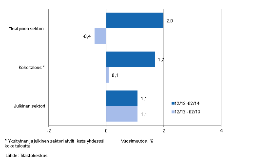 Koko talouden sek yksityisen ja julkisen sektorin palkkasumman vuosimuutos ajanjaksolla 12/2013-02/2014 ja 12/2012-02/2013, % (TOL 2008 ja S 2012)