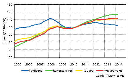 Liitekuvio 1. Palkkasumman trendit toimialoittain (TOL 2008)