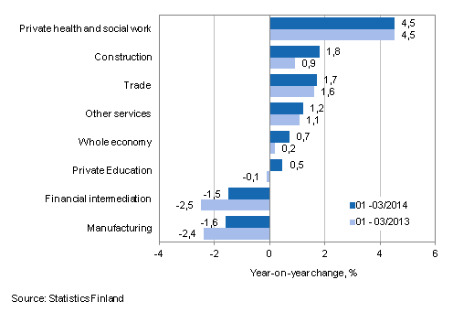 Year-on-year change in wages and salaries sum in the 01-03/2014 and 01-03/2013 time periods, % (TOL 2008)