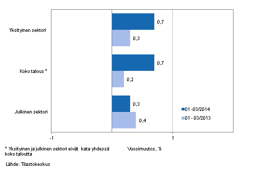 Koko talouden sek yksityisen ja julkisen sektorin palkkasumman vuosimuutos ajanjaksolla 01-03/2014 ja 01-03/2013, % (TOL 2008 ja S 2012)