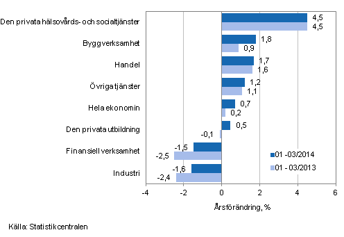 Frndring av lnesumman p rsniv under perioden 01-03/2014 och 01-03/2013, % (TOL 2008)