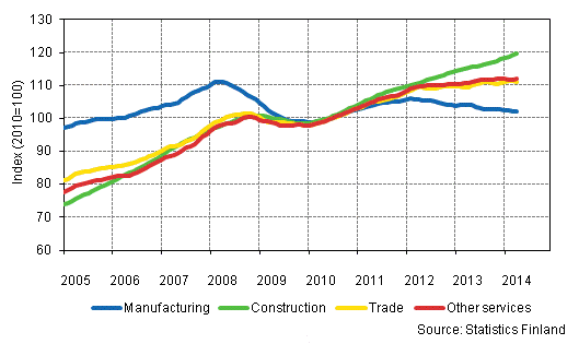 Appendix figure 1. Trends in the sum of wages and salaries by industry (TOL 2008)