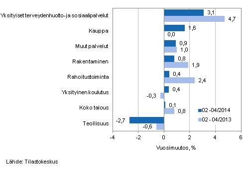 Palkkasumman vuosimuutos ajanjaksolla 02-04/2014 ja 02-04/2013, % (TOL 2008)