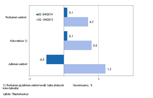 Koko talouden sek yksityisen ja julkisen sektorin palkkasumman vuosimuutos ajanjaksolla 02-04/2014 ja 02-04/2013, % (TOL 2008 ja S 2012)