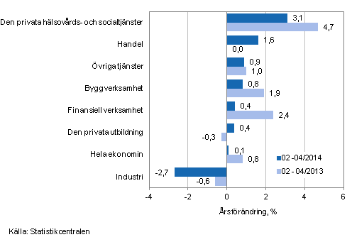 Frndring av lnesumman p rsniv under perioden 02-04/2014 och 02-04/2013, % (TOL 2008)