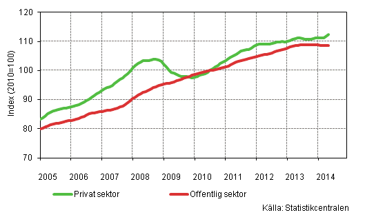 Figurbilaga 2. Lnesummans trender efter sektor (S 2012)