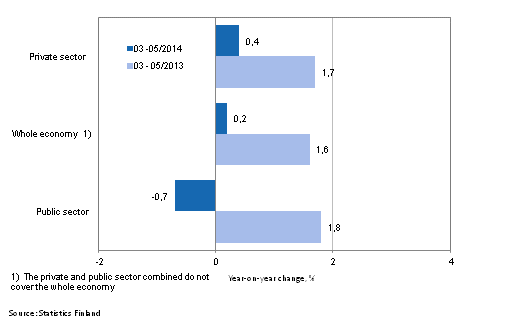 Annual change in the wages and salaries sum of the whole economy, and the private and public sector in 03–05/2014 and 03–05/2013, % (TOL 2008 and S 2012)