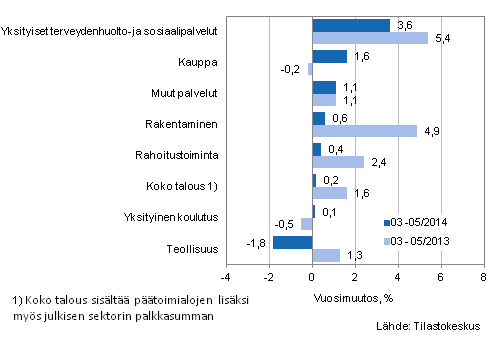 Palkkasumman vuosimuutos ajanjaksolla 03-05/2014 ja 03-05/2013, % (TOL 2008)