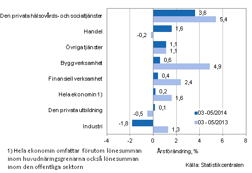 Frndring av lnesumman p rsniv under perioden 03-05/2014 och 03-05/2013, % (TOL 2008)