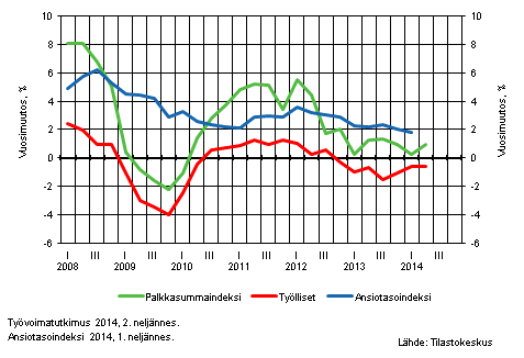 Kuvio 2. Koko talouden palkkasummaindeksin, palkansaajien ansiotasoindeksin ja tyllisten mrn vuosimuutokset