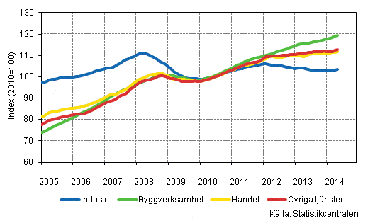 Figurbilaga 1. Lnesummans trender efter nringsgren (TOL 2008)