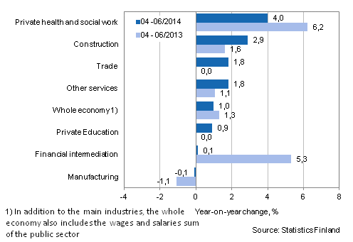 Year-on-year change in wages and salaries sum in the 04-06/2014 and 04-06/2013 time periods, % (TOL 2008)