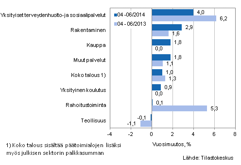 Palkkasumman vuosimuutos ajanjaksolla 04-06/2014 ja 04-06/2013, % (TOL 2008)