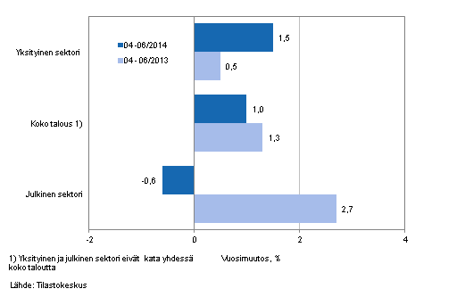 Koko talouden sek yksityisen ja julkisen sektorin palkkasumman vuosimuutos ajanjaksolla 04-06/2014 ja 04-06/2013, % (TOL 2008 ja S 2012)