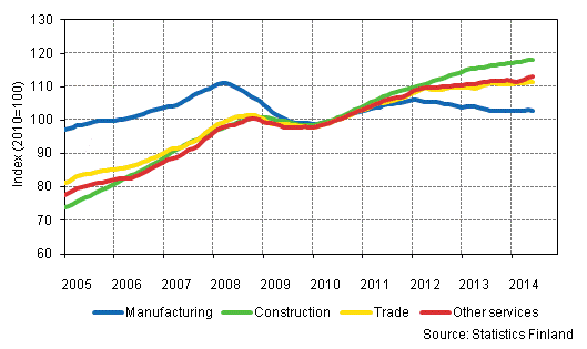 Appendix figure 1. Trends in the sum of wages and salaries by industry (TOL 2008)