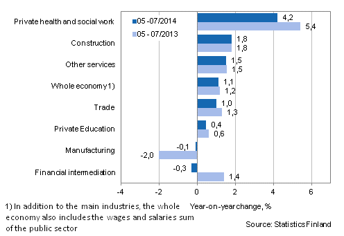 Year-on-year change in wages and salaries sum in the 05-07/2014 and 05-07/2013 time periods, % (TOL 2008)