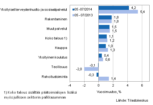 Palkkasumman vuosimuutos ajanjaksolla 05-07/2014 ja 05-07/2013, % (TOL 2008)