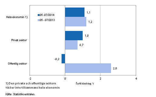 Frndring av lnesumman p rsniv inom hela ekonomin samt inom den privata och offentliga sektorn under perioden 05-07/2014 och 05-07/2013, % (TOL 2008 och S 2012)