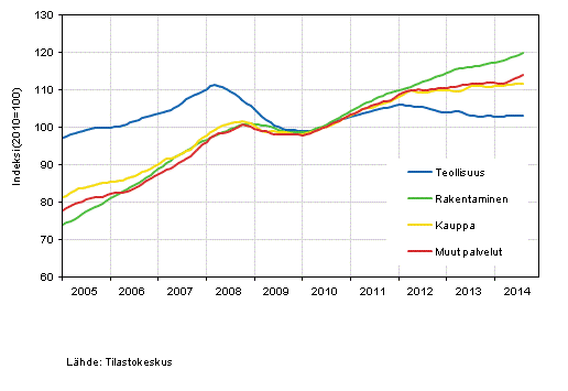 Liitekuvio 1. Palkkasumman trendit toimialoittain (TOL 2008)