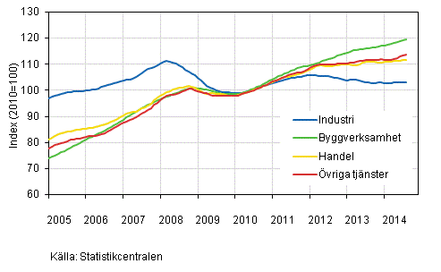 Figurbilaga 1. Lnesummans trender efter nringsgren (TOL 2008)