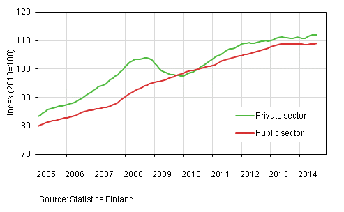 Appendix figure 2. Trends in the sum of wages and salaries by sector (S 2012)